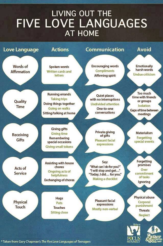 The 5 Love Languages Test In Spanish